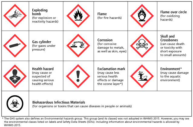 GHS pictograms used for hazardous chemical labeling