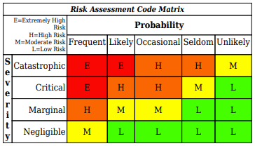 Activity Hazard Analysis risk assessment matrix