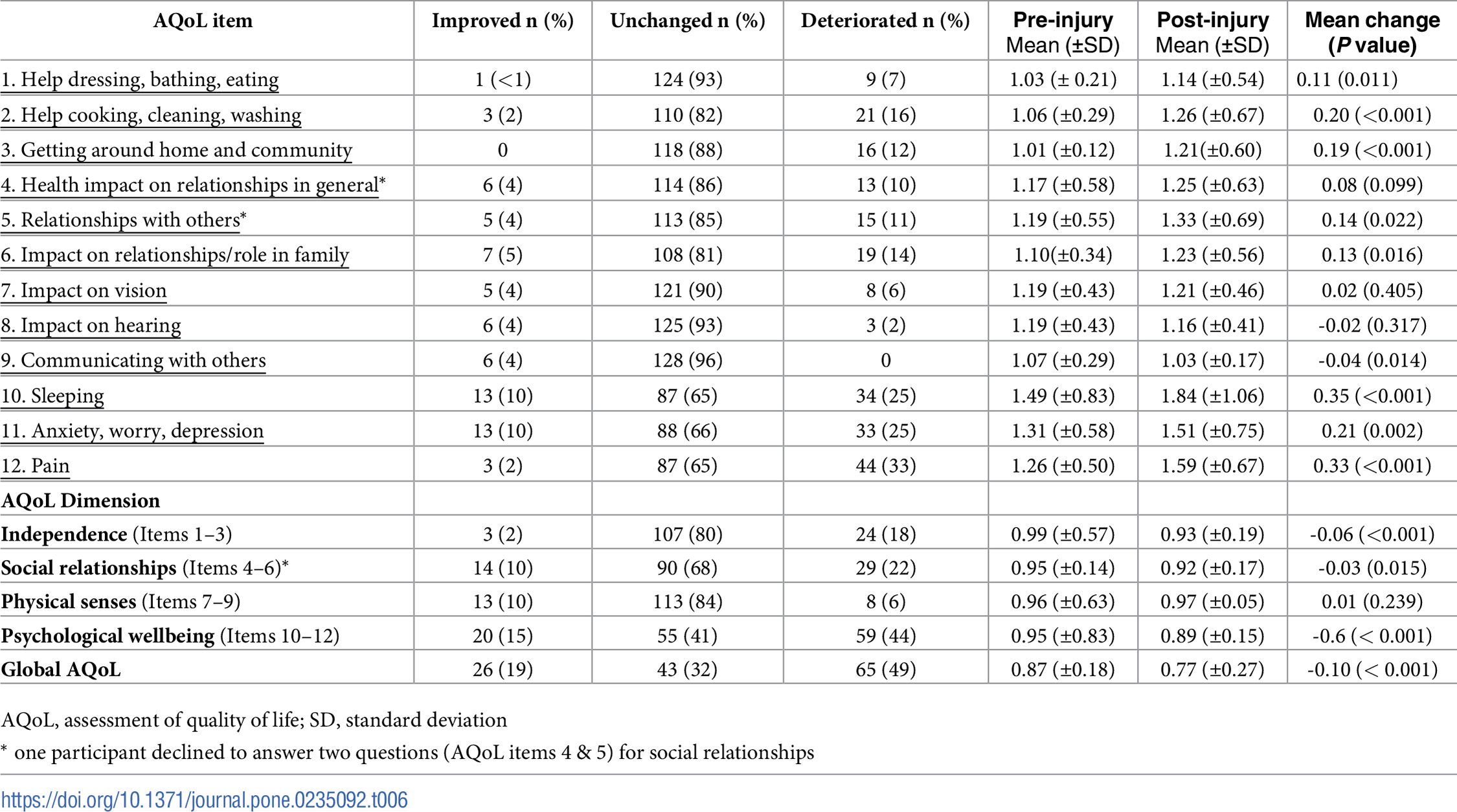 Quality of life outcomes after ladder fall injuries