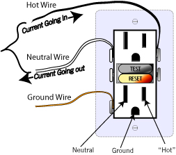 Typical residential GFCI outlet