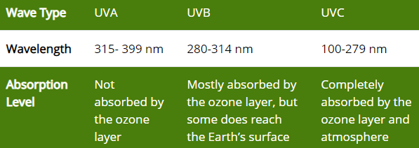 UV radiation spectrum showing UVA, UVB, and UVC wavelengths
