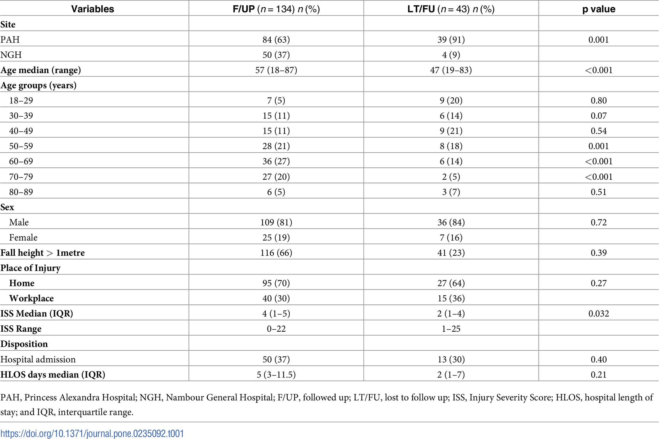 Ladder injury demographics data table