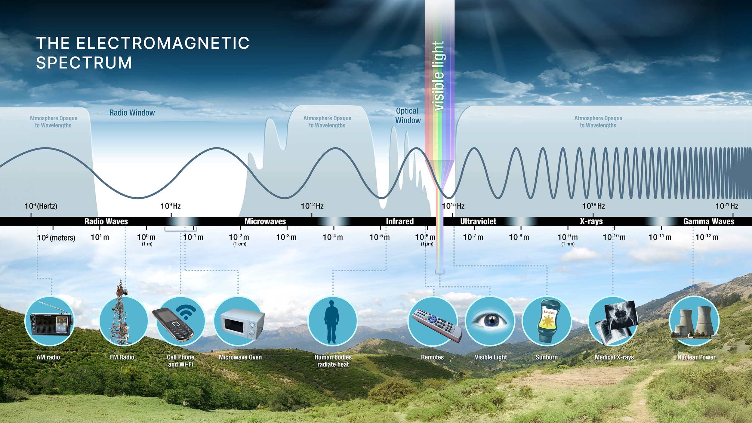 Electromagnetic spectrum showing radio waves through cosmic rays