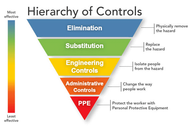 NIOSH Hierarchy of Controls diagram showing elimination, substitution, engineering controls, administrative controls, and PPE