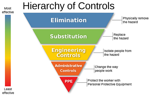 Hierarchy of controls for welding safety