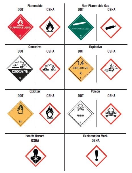 DOT hazardous materials pictograms for shipping containers