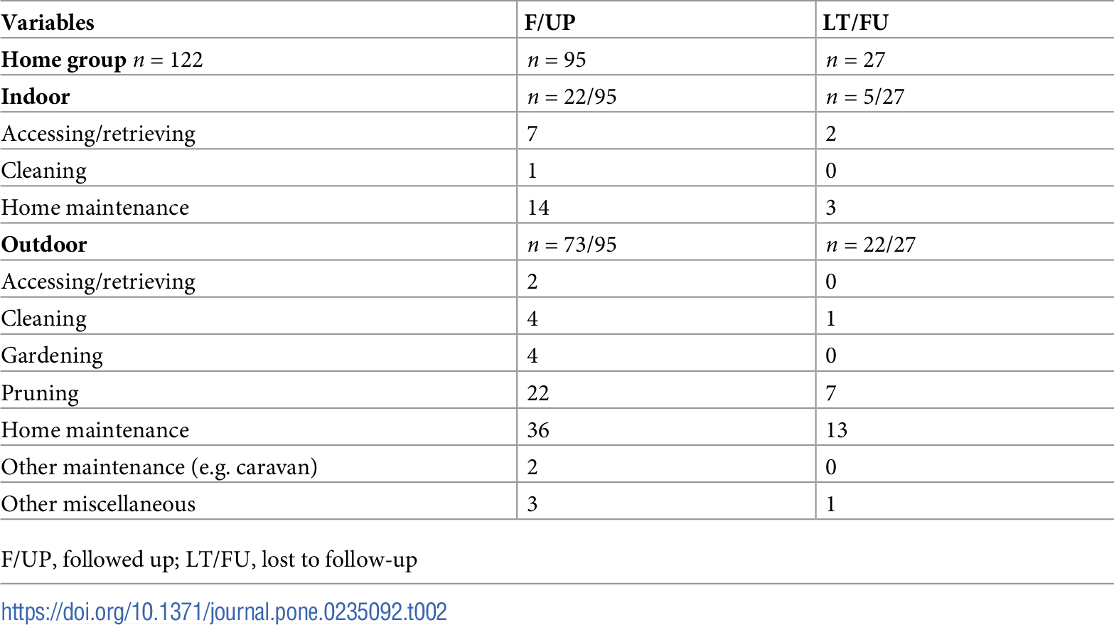 Ladder fall activity and location data table