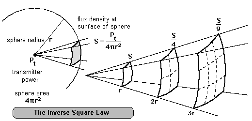 Diagram illustrating the Inverse Square Law showing how signal strength decreases with distance